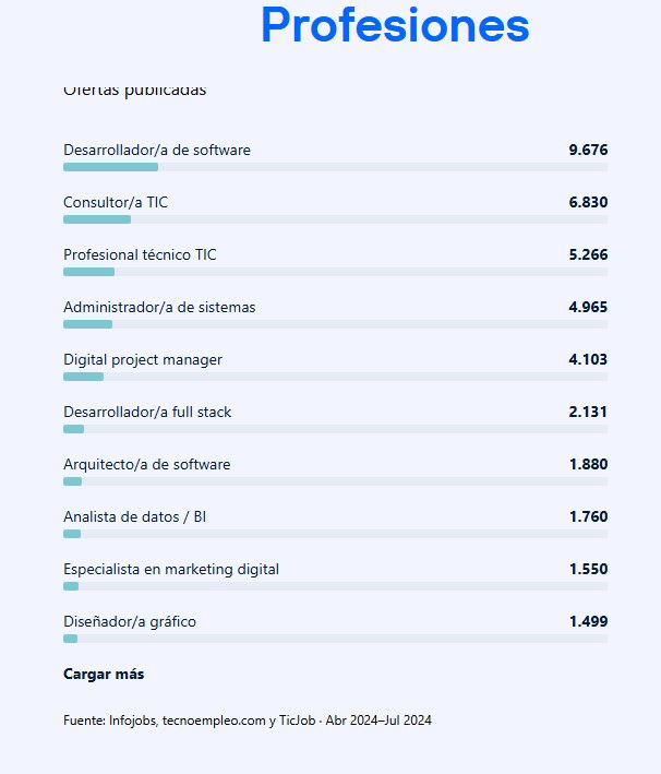 Desarrollador de software, el perfil tecnológico más buscado por las empresas