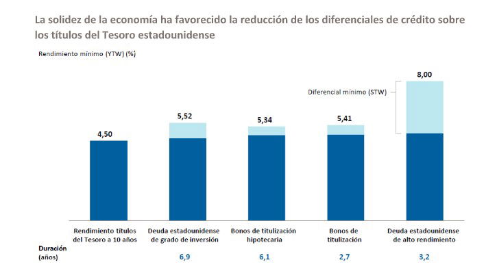 Las gestoras detectan oportunidades en renta fija por el mantenimiento de los tipos altos