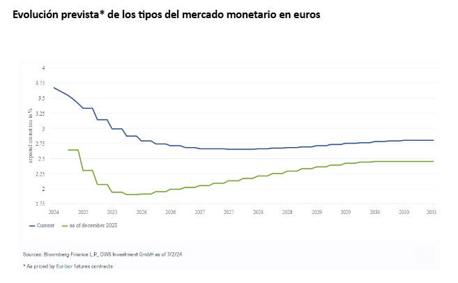 Los analistas vaticinan una reducción gradual de los tipos