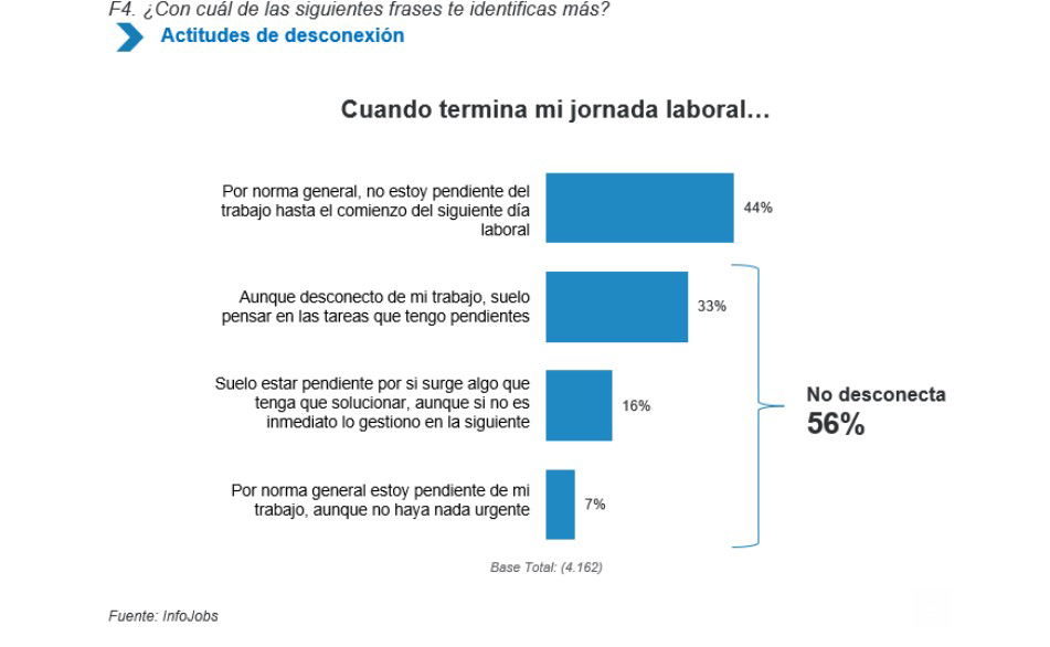 Empresas y trabajadores incumplen la desconexión digital