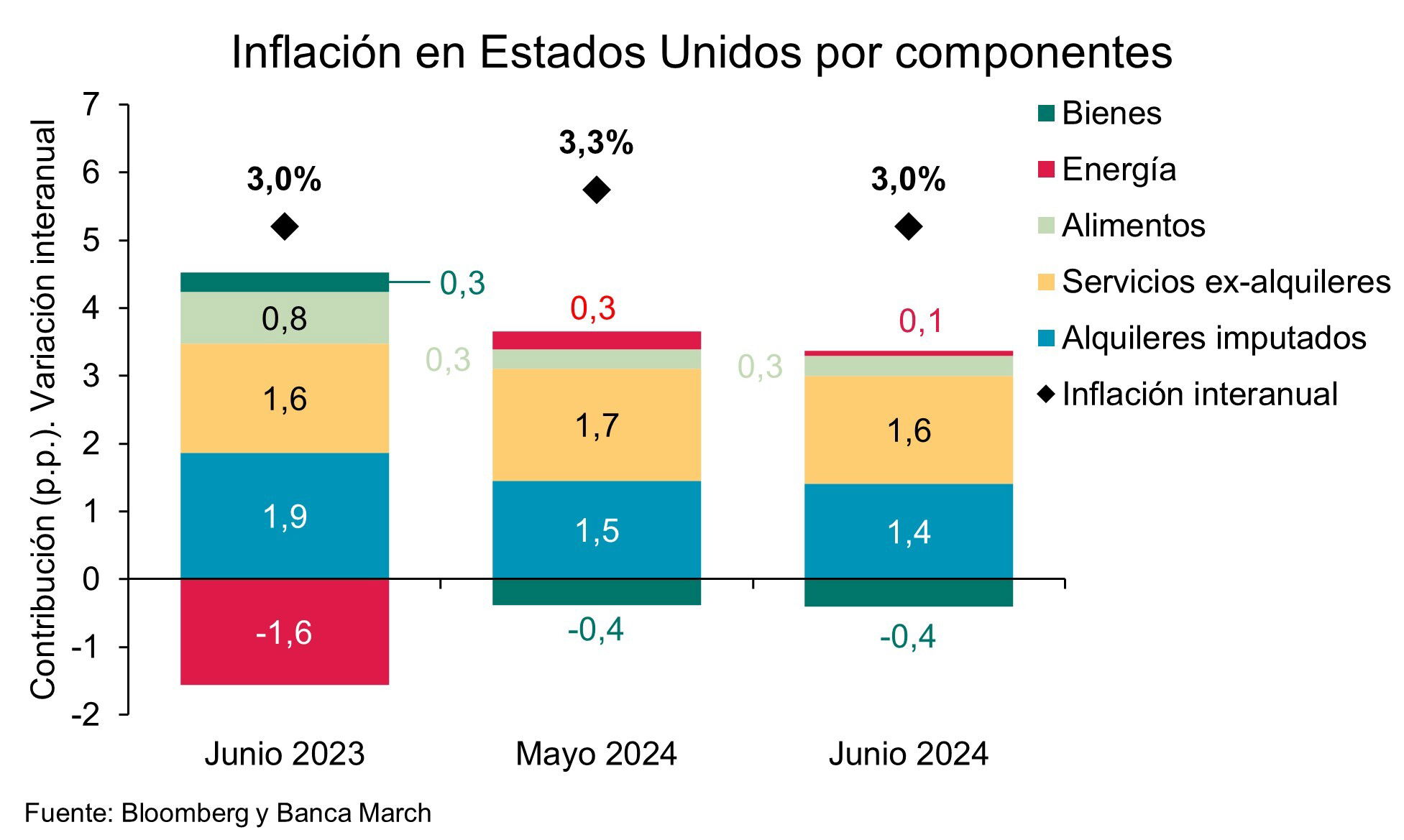 Los buenos datos de inflación y empleo invitan a la bajada de tipos