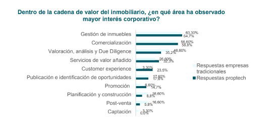 Las inmobiliarias buscan alianzas con las proptech