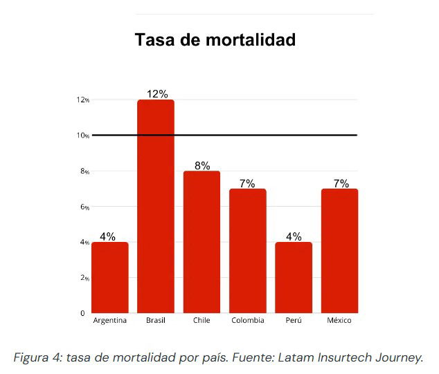 La mortalidad de las insurtech latinas baja al 10%