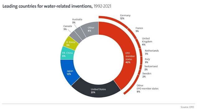 España es líder en patentes sobre el agua