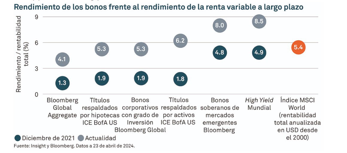 Insight Investment recomienda elevar el peso de la renta fija