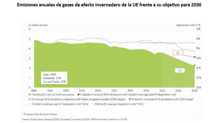 La UE reduce sus emisiones contaminantes un 27% desde 1990, frente al 2% de EEUU