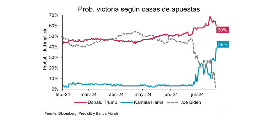 Los mercados siguen apostando por la victoria de Trump pese a la renuncia de Biden