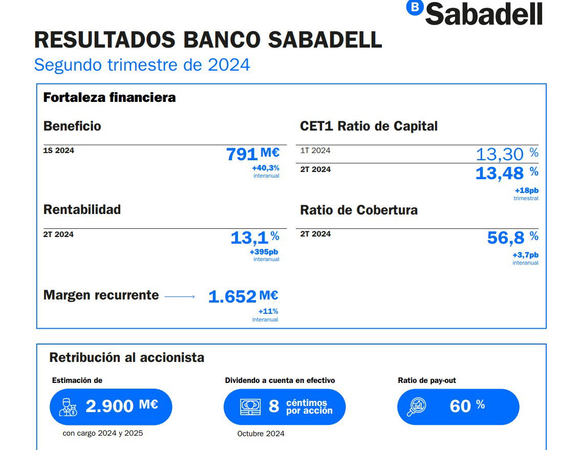 Los resultados del Sabadell avalan su independencia