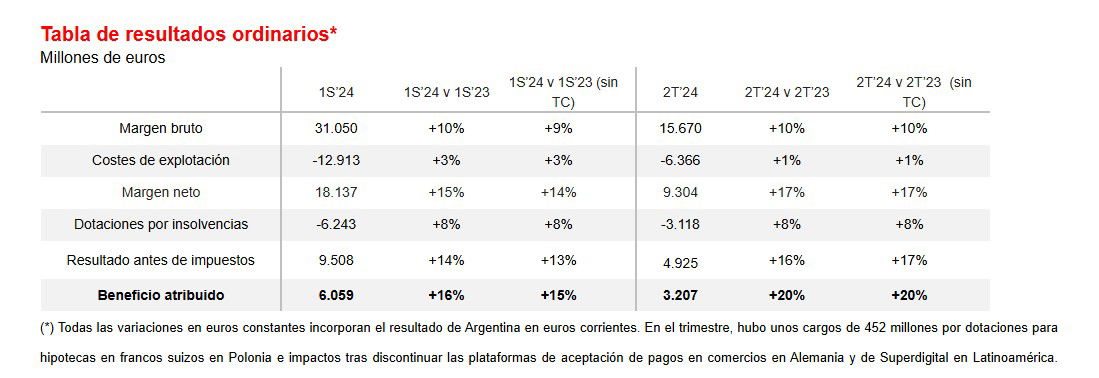 El Santander superará el 16% de rentabilidad en 2024