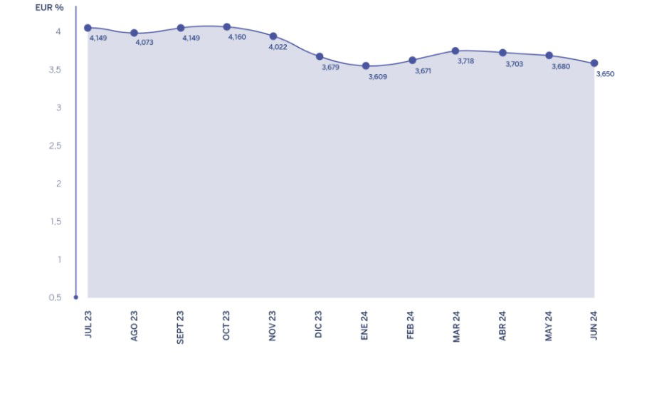 El Euribor cerrará julio en el 3,55% y ahorrará más de 600€ anuales