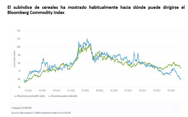 DWS detecta potencial a la baja en las materias primas