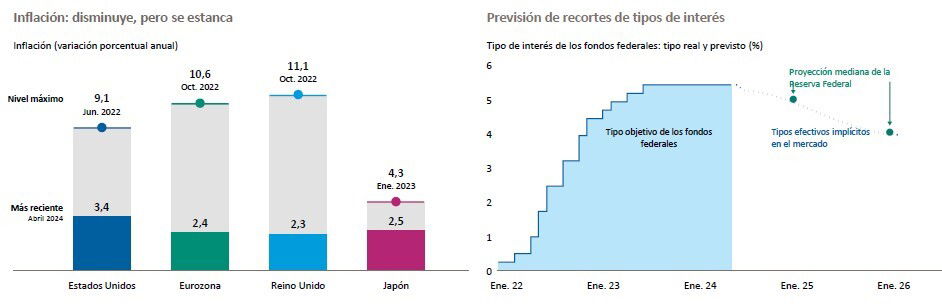 Los mercados esperan que la Fed deje para septiembre la bajada de tipos