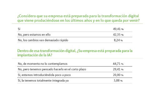 El 80% de las empresas no forman a sus empleados en IA