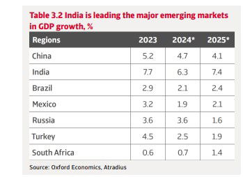 India ralentizará su crecimiento en 2024 para resurgir con fuerza en 2025