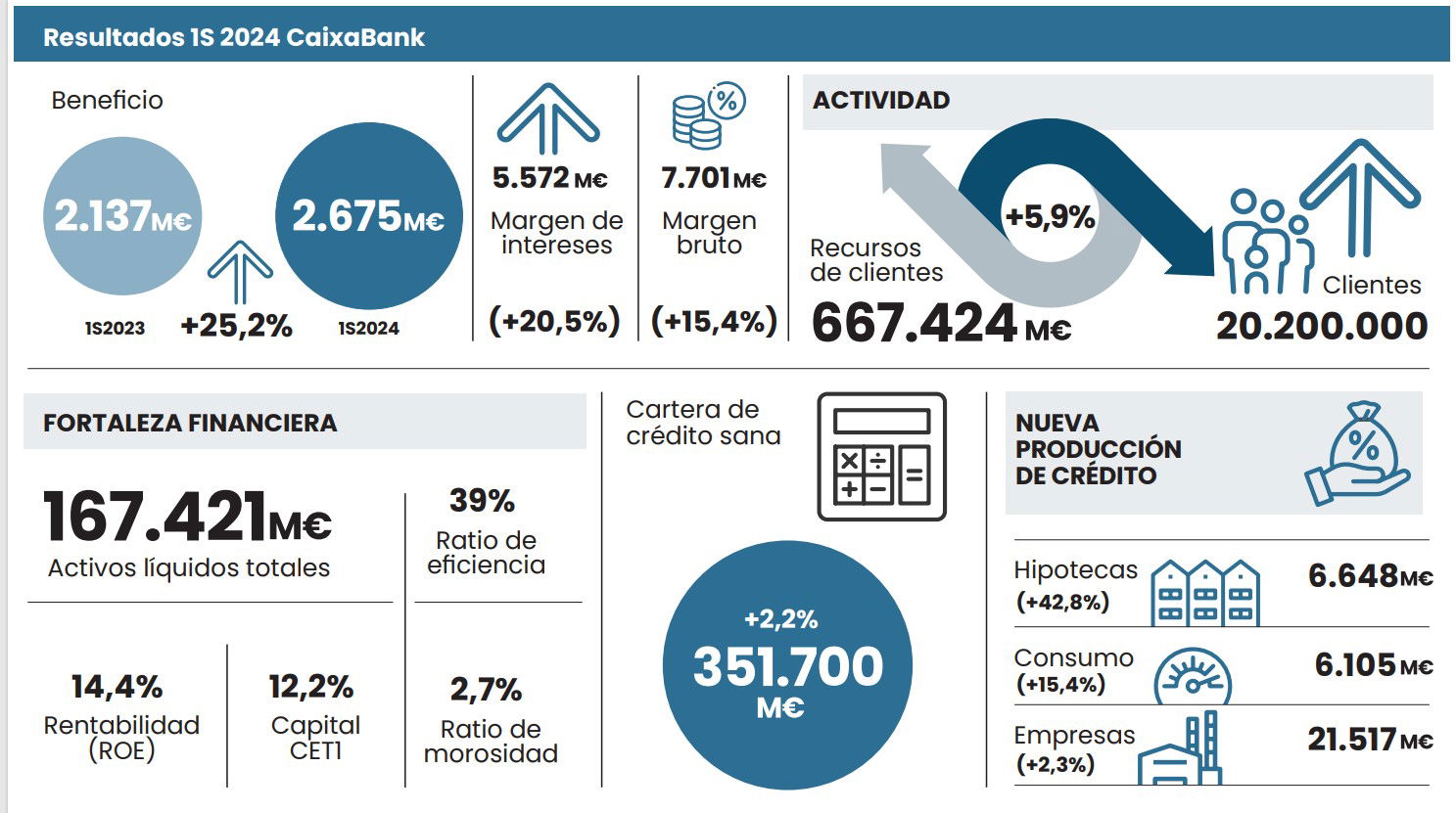 CaixaBank logra una rentabilidad del 14,4% y vaticina un segundo semestre aún mejor