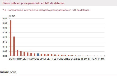 España y la UE destinan a defensa el 3% del PIB, pero la inversión en I+D es casi nula