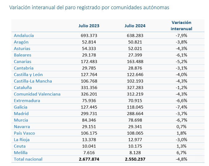 Las autonomías con turistas crean más empleo