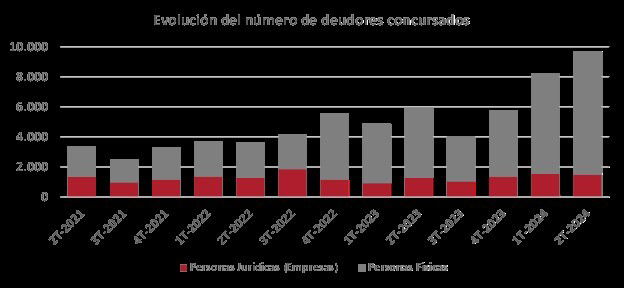 Las quiebras de deudores se disparan el 63.4%