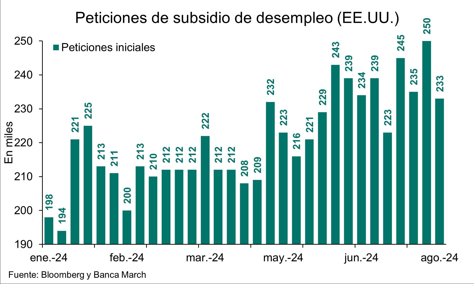 Los datos macro de EEUU concentran la atención de los mercados