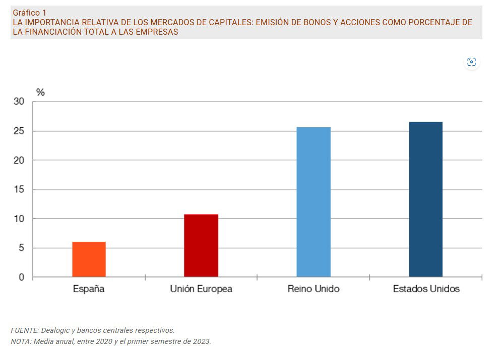 Un activo financiero paneuropeo aceleraría la Unión de los Mercados de Capitales