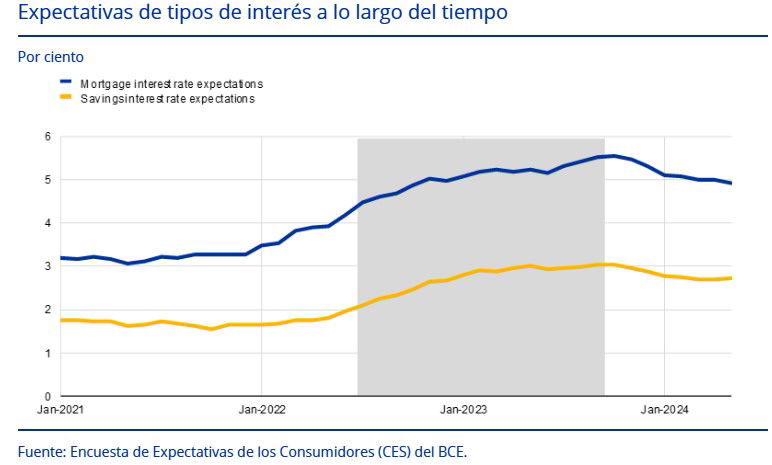 El BCE descubre que la cultura financiera hace más rápida la respuesta a los movimientos de tipos