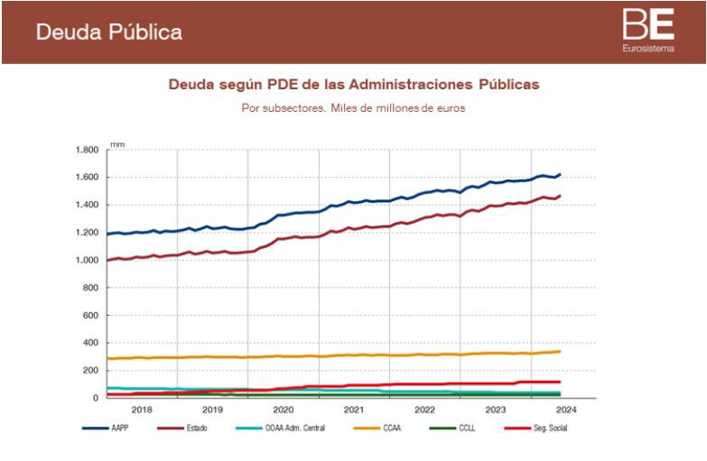 Pese a la recaudación récord en IRPF e IVA, la deuda pública se dispara al 108,2% del PIB