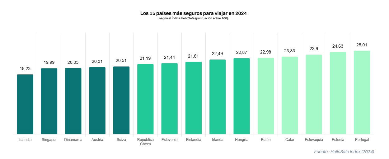 Hello Safe dice que España es el sexto país europeo menos seguro para viajar en 2024