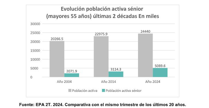 Récord de población activa mayor de 55 años: más de 5 millones de personas en España