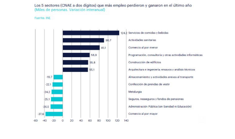 Se reducen en 43.000 los parados que llevan más de un año buscando empleo