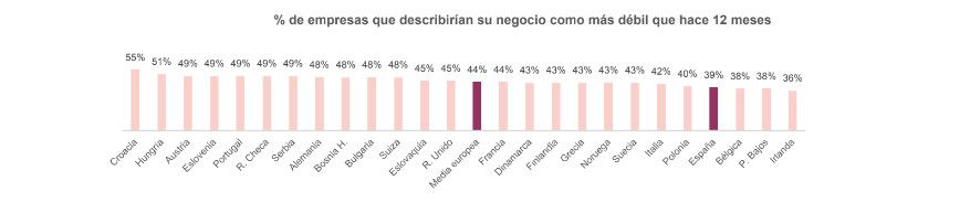 La morosidad impide al 85% de las empresas invertir en iniciativas de crecimiento