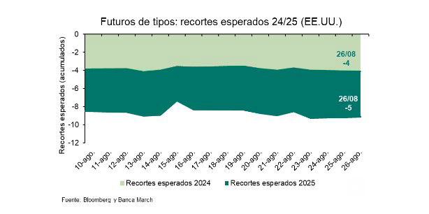 Tras Jackson Hole, el mercado descuenta 4 bajadas de tipos de la Fed en 2024 y 5 en 2025