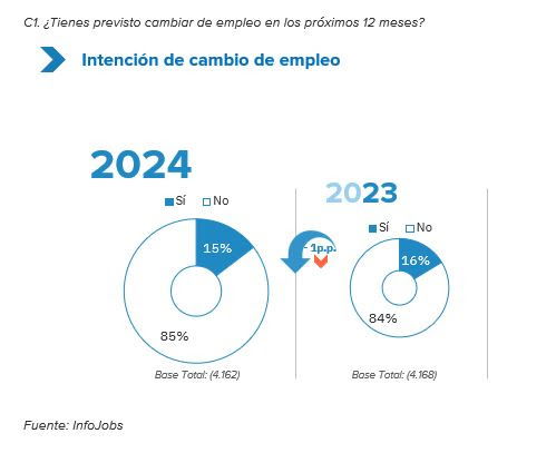 El 39% de los trabajadores está dispuesto a cambiar de empleo sin tenerlo asegurado