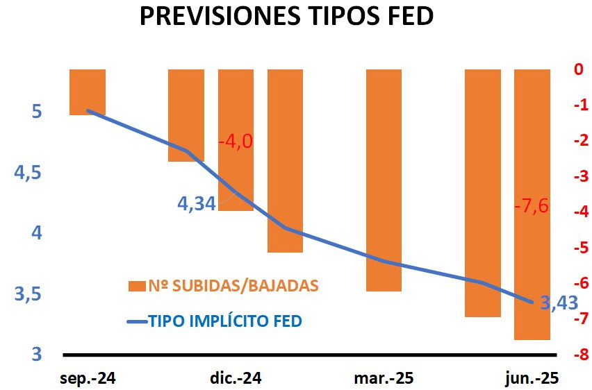 Ibercaja Gestión cree que la Fed bajará tipos tres veces en 2024