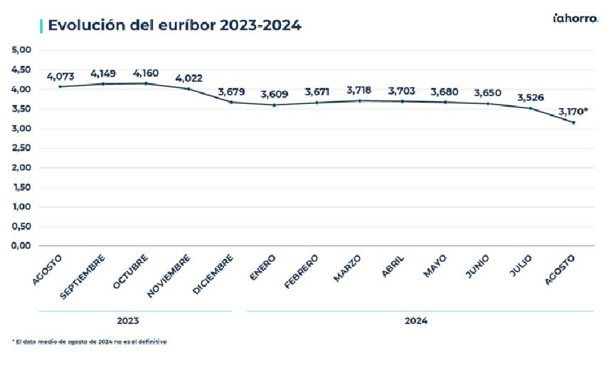 El Euribor terminará 2024 por debajo del 3%