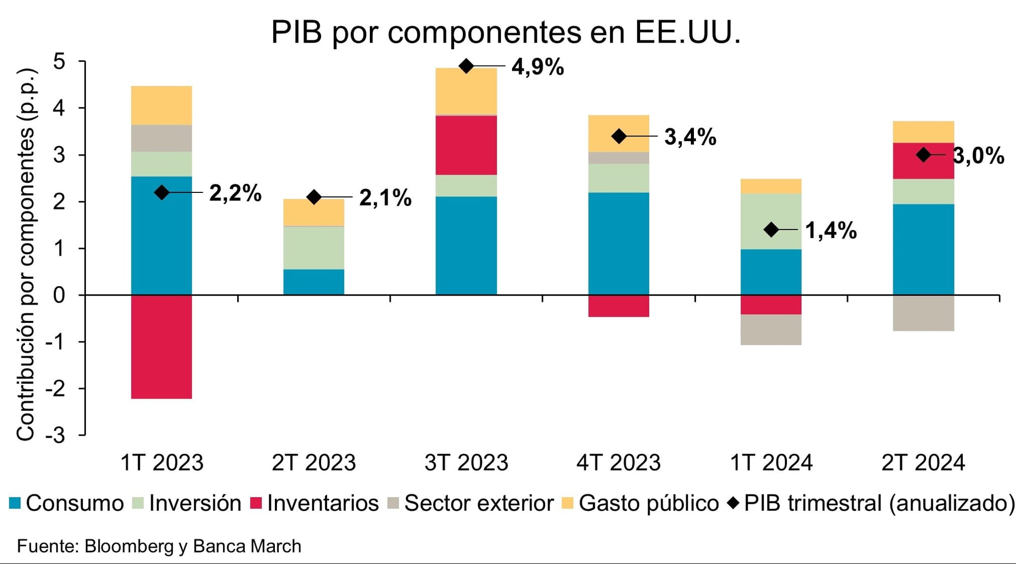 El dólar recupera terreno por los buenos datos de EEUU