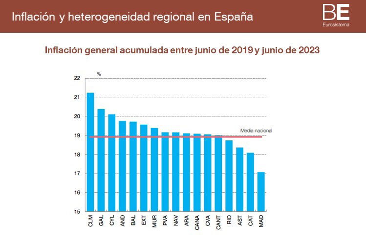 Castilla-La Mancha es mucho más inflacionista que Madrid