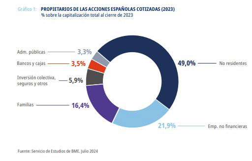 Un 12,5% de los hogares españoles son propietarios de acciones de empresas cotizadas