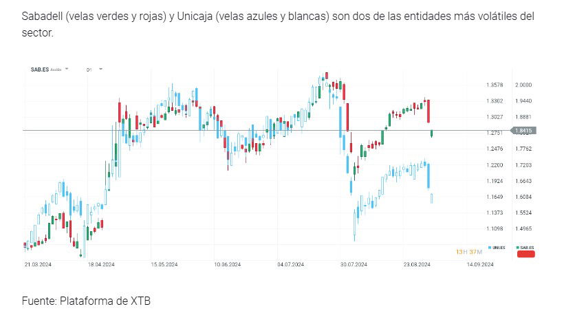 Las bajadas de tipos castigan a la banca en Bolsa