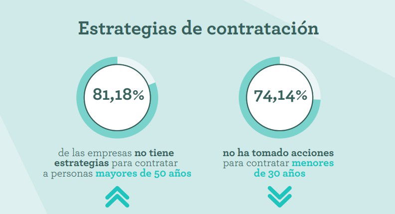 El 81,18% de las empresas carece de planes para contratar mayores de 50 años