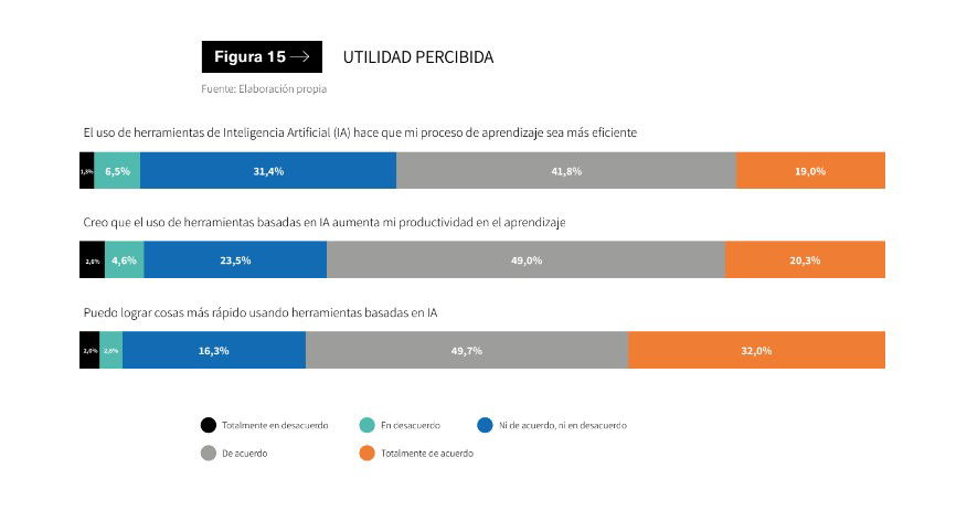 Los estudiantes aplauden la educación virtual y el uso de la IA