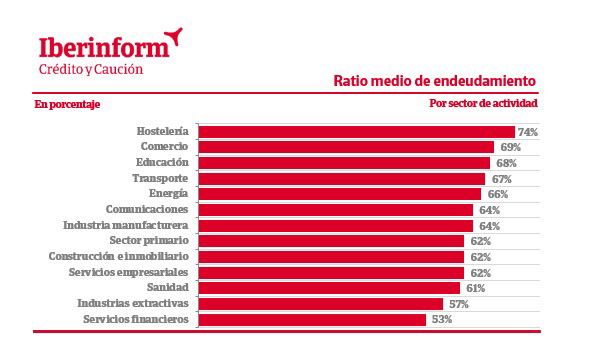 Las microempresas elevan su deuda al 68%