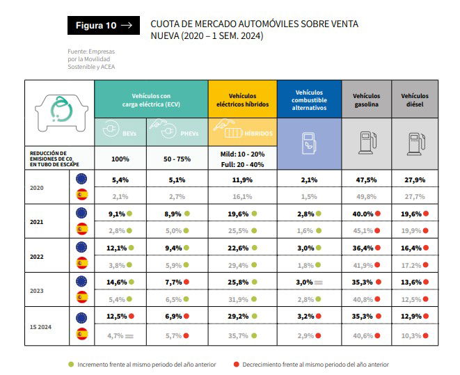 España está lejos del objetivo de movilidad eléctrica para 2030