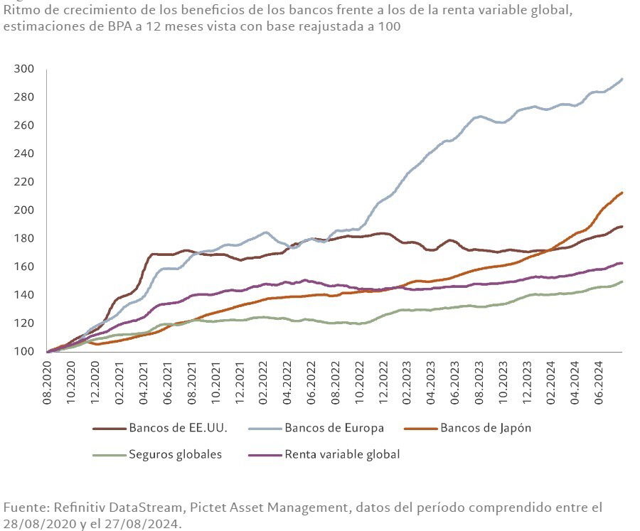 Pictet sobre pondera el sector financiero