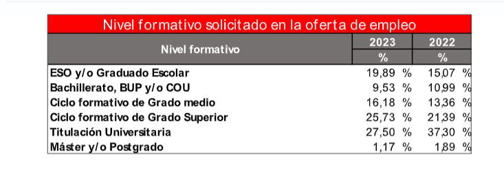 El 41,91% de las ofertas de empleo piden FP