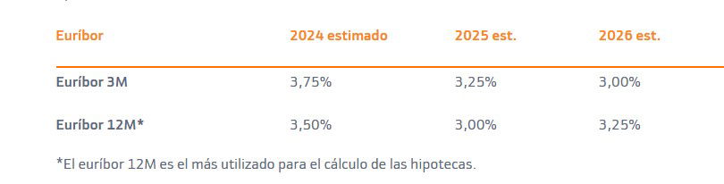 La bajada de tipos provoca una 'guerra' de hipotecas