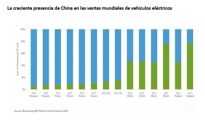 Los coches eléctricos chinos avanzan a toda velocidad