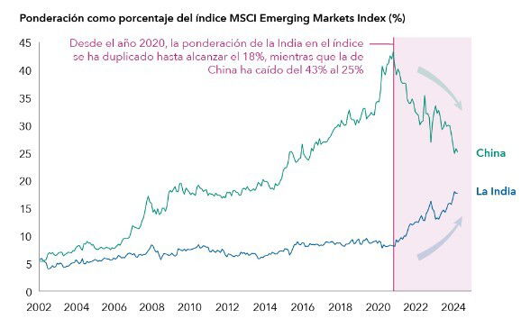 India ofrece la renta variable más rentable del mundo