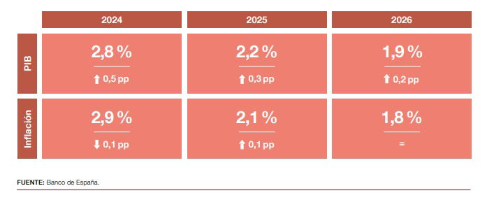 El Banco de España es más optimista que las empresas