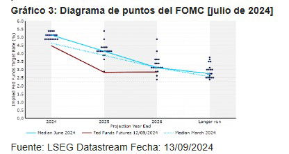 La Fed se divide entre bajar los tipos un cuarto o medio punto