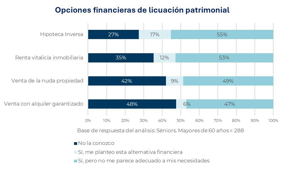 El 48% de los sénior ignora las ventajas de la venta con alquiler garantizado